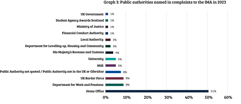 Bar graph displaying the public authorities named in complaints to the IMA in 2023