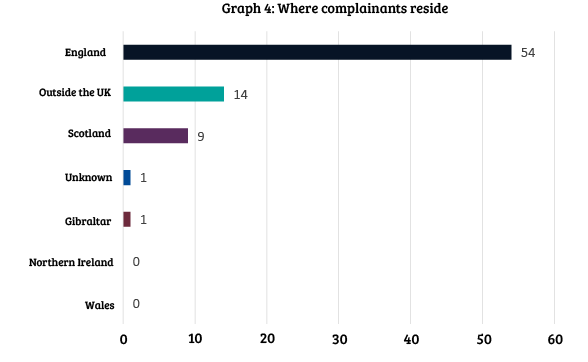 Bar graph showing where complainants reside