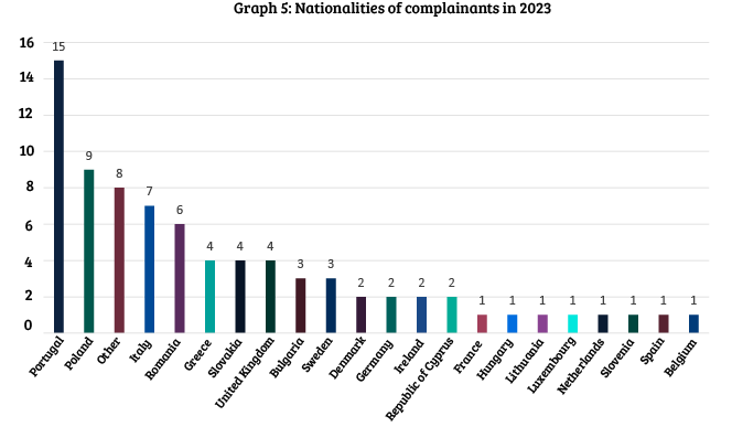 Graph 5: Nationality of complaints