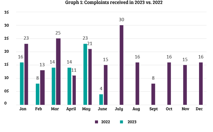 Bar graph of complaints recieved in 2023 vs 2022